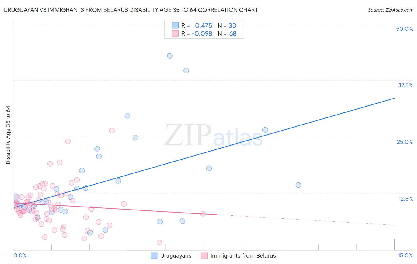 Uruguayan vs Immigrants from Belarus Disability Age 35 to 64