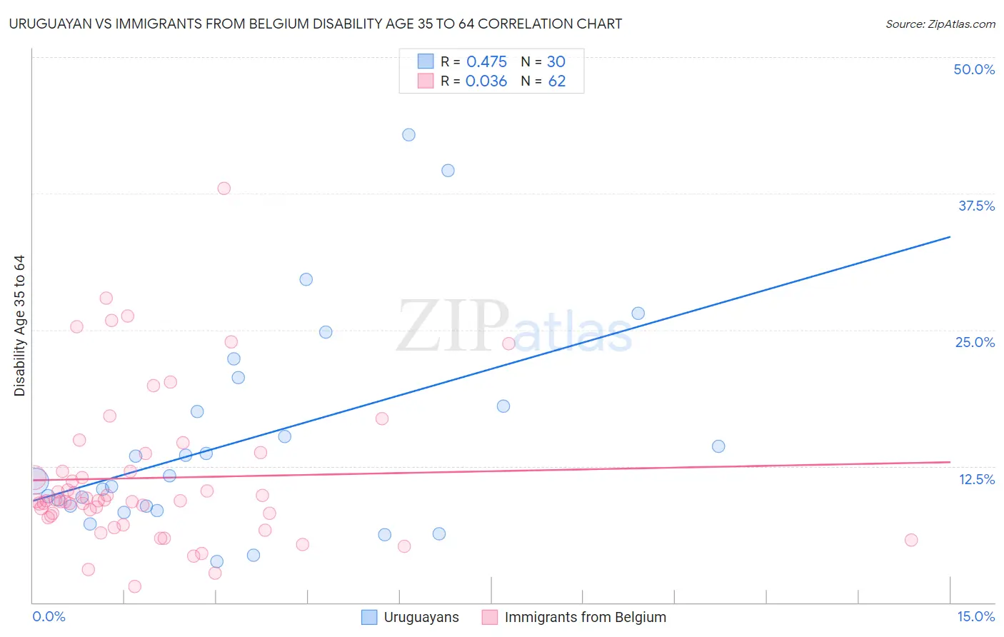 Uruguayan vs Immigrants from Belgium Disability Age 35 to 64