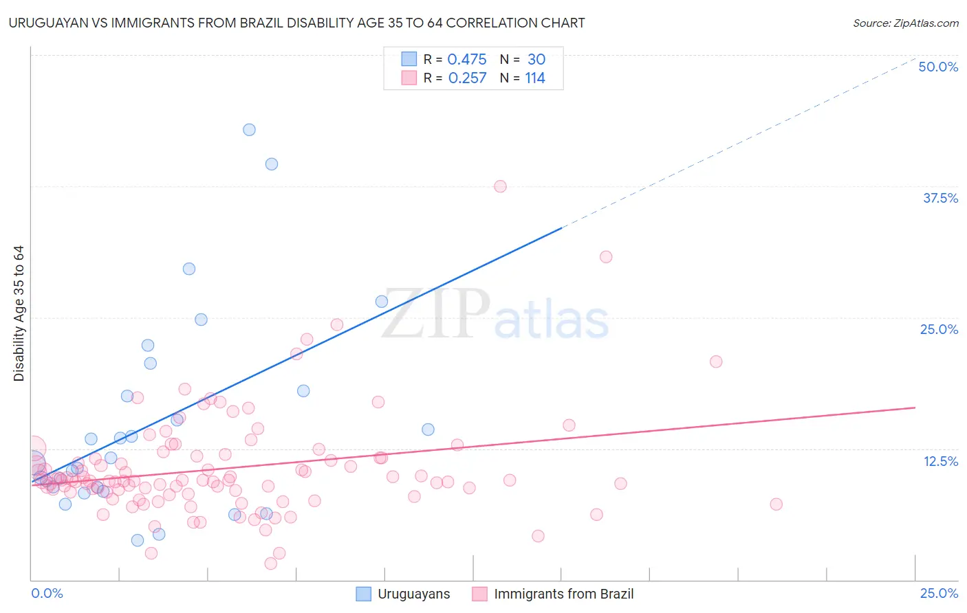 Uruguayan vs Immigrants from Brazil Disability Age 35 to 64