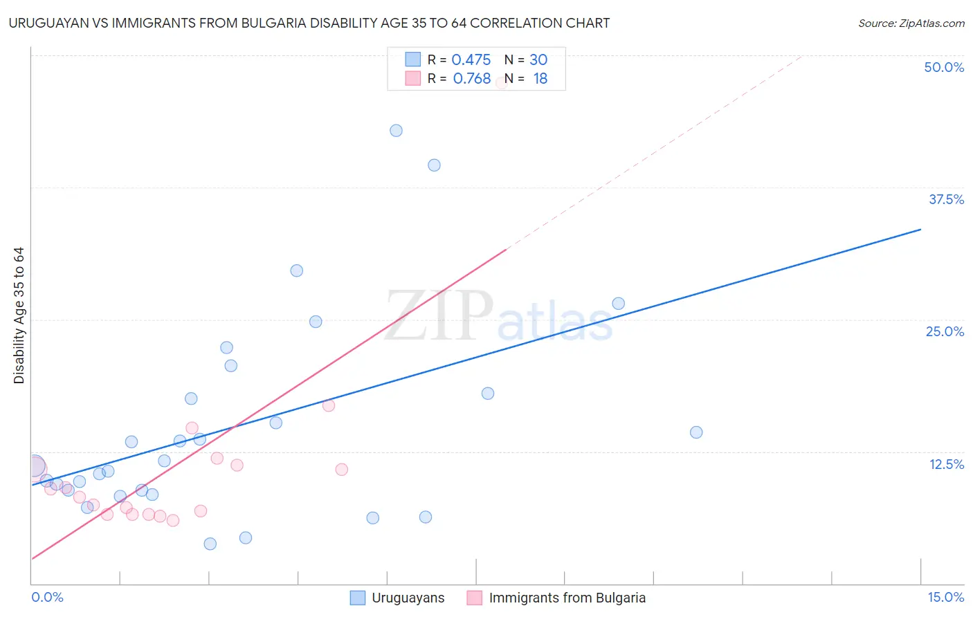 Uruguayan vs Immigrants from Bulgaria Disability Age 35 to 64