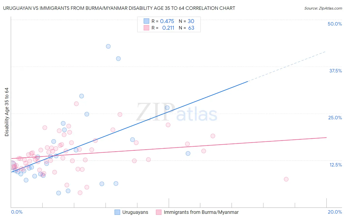 Uruguayan vs Immigrants from Burma/Myanmar Disability Age 35 to 64