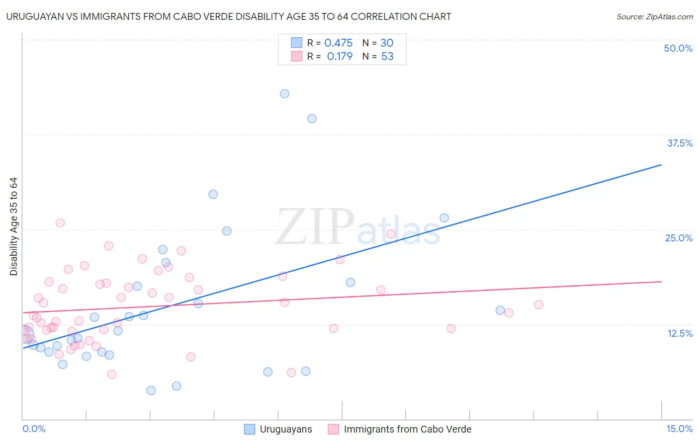 Uruguayan vs Immigrants from Cabo Verde Disability Age 35 to 64