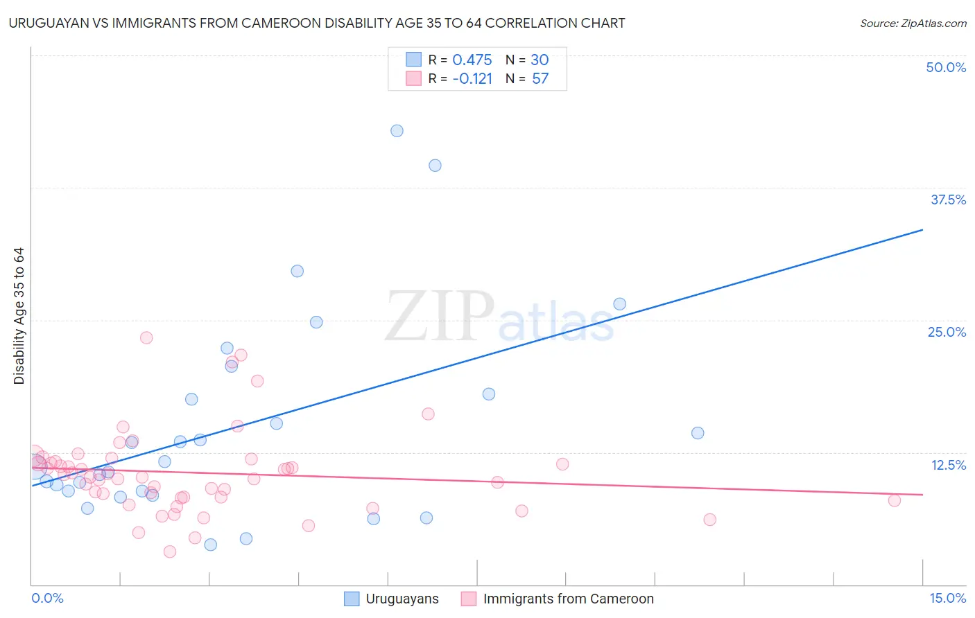 Uruguayan vs Immigrants from Cameroon Disability Age 35 to 64