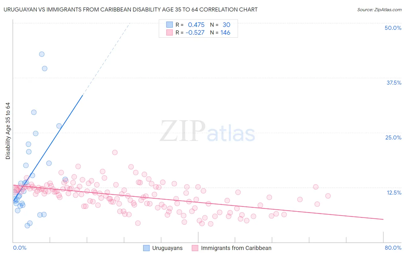 Uruguayan vs Immigrants from Caribbean Disability Age 35 to 64