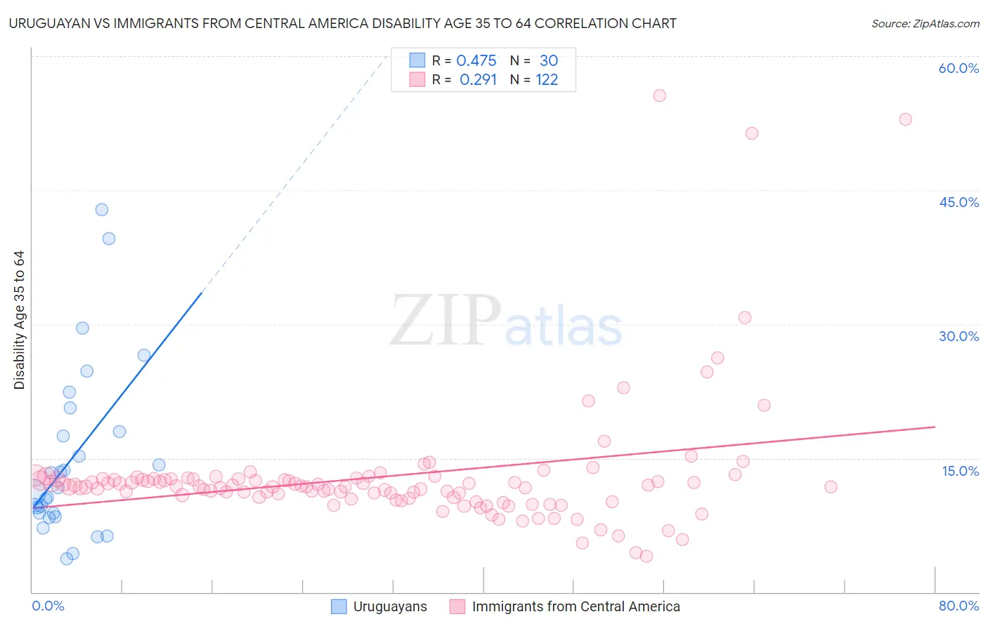 Uruguayan vs Immigrants from Central America Disability Age 35 to 64