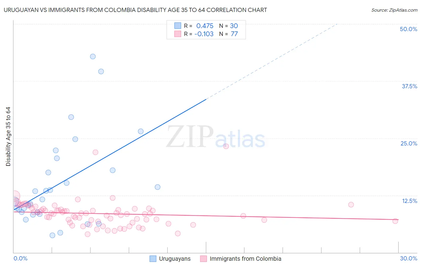 Uruguayan vs Immigrants from Colombia Disability Age 35 to 64