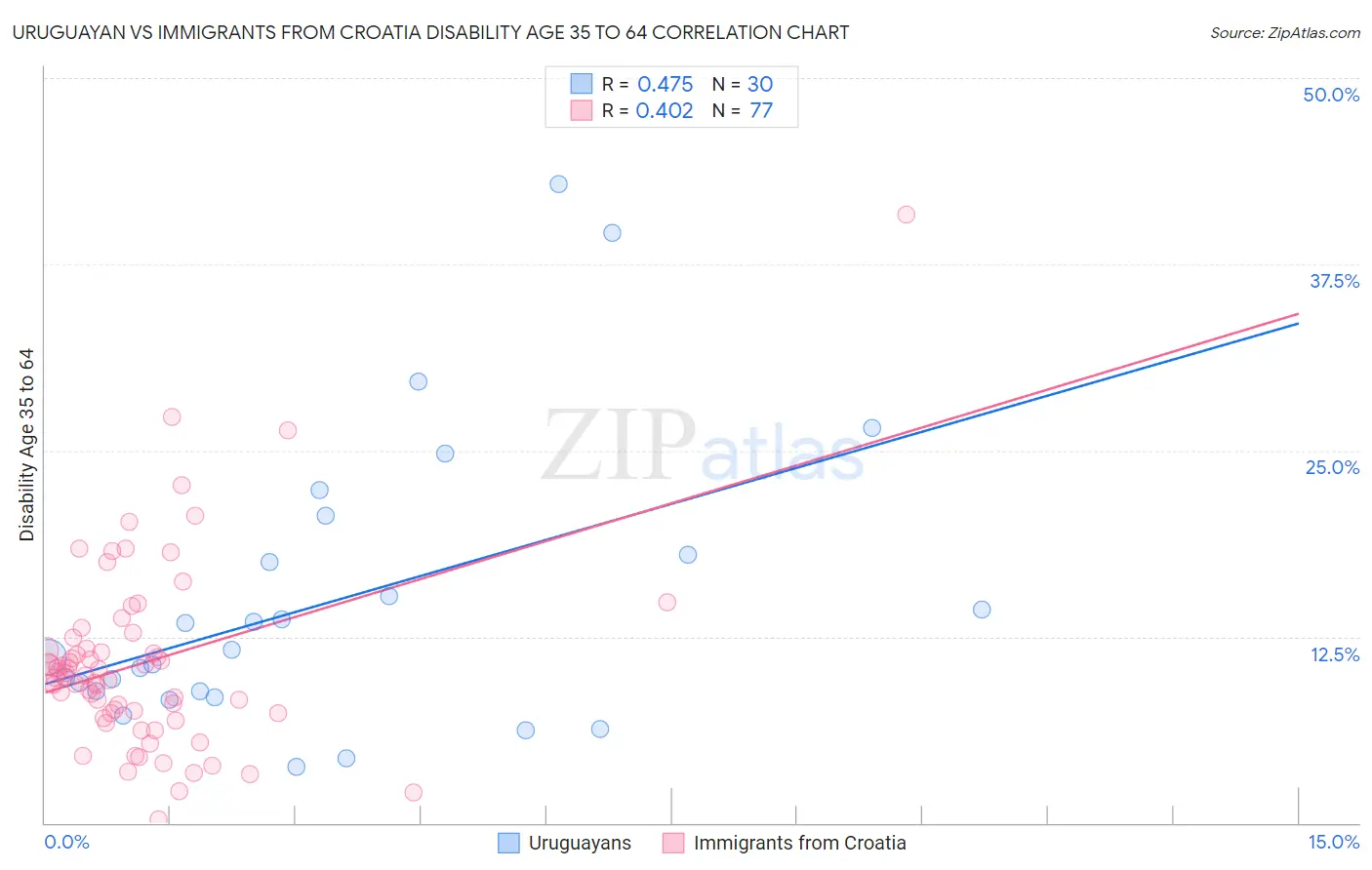 Uruguayan vs Immigrants from Croatia Disability Age 35 to 64