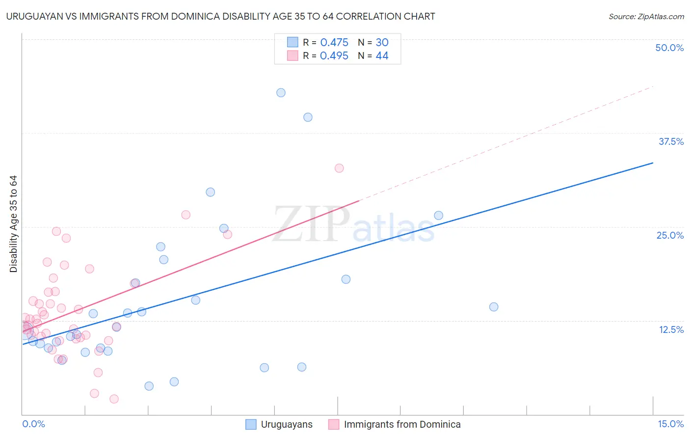 Uruguayan vs Immigrants from Dominica Disability Age 35 to 64