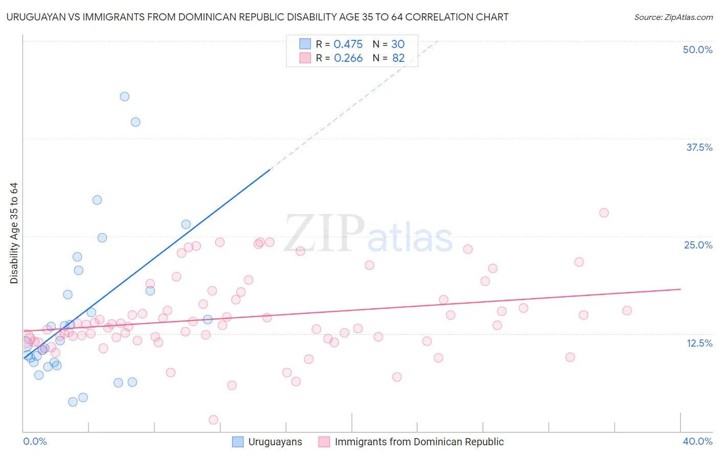 Uruguayan vs Immigrants from Dominican Republic Disability Age 35 to 64