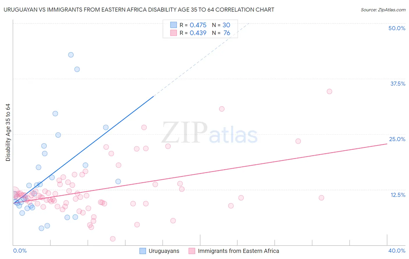 Uruguayan vs Immigrants from Eastern Africa Disability Age 35 to 64