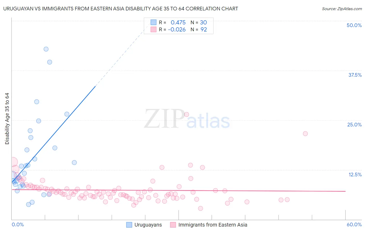 Uruguayan vs Immigrants from Eastern Asia Disability Age 35 to 64
