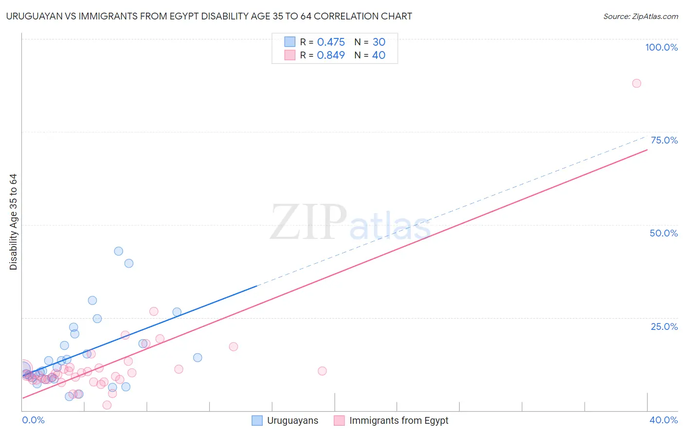Uruguayan vs Immigrants from Egypt Disability Age 35 to 64