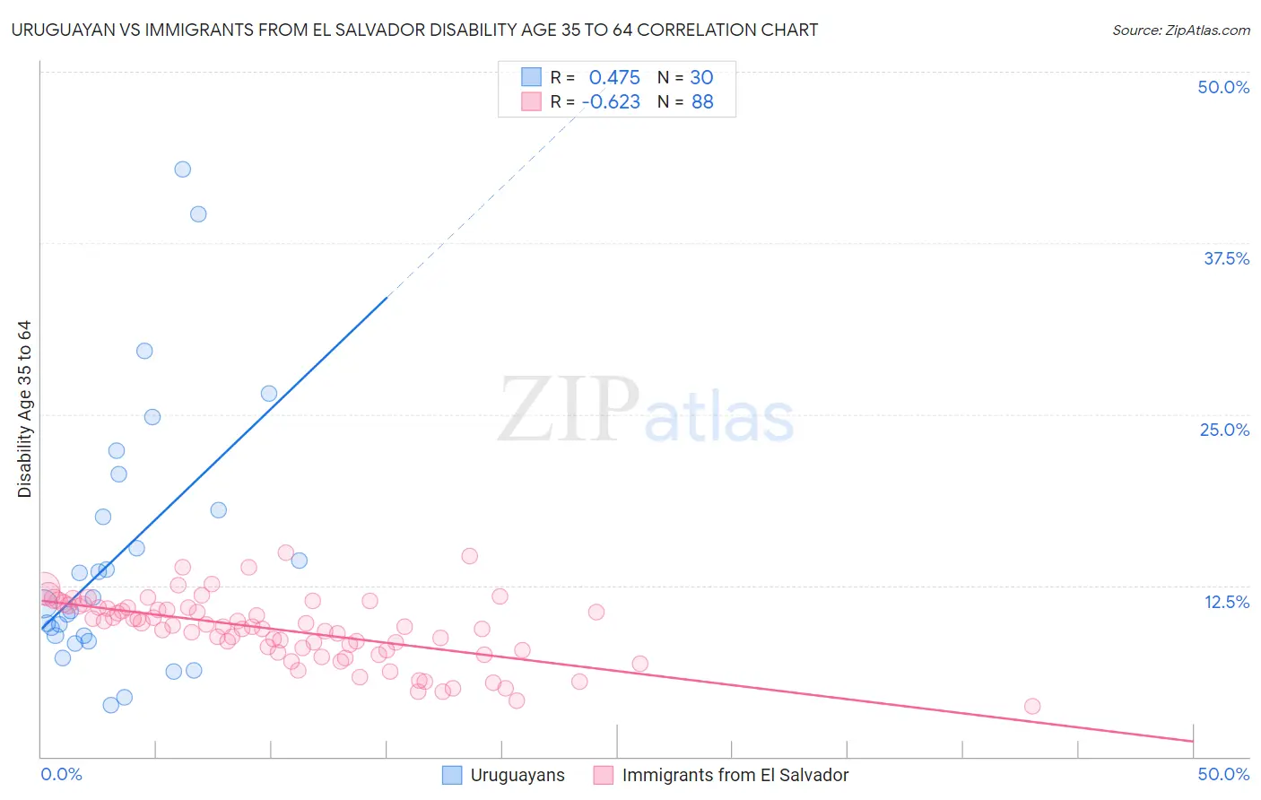 Uruguayan vs Immigrants from El Salvador Disability Age 35 to 64