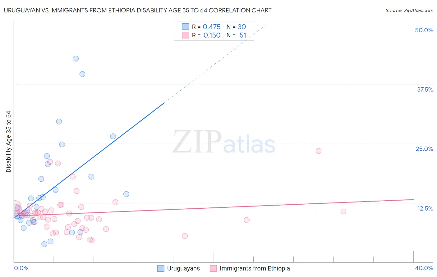Uruguayan vs Immigrants from Ethiopia Disability Age 35 to 64