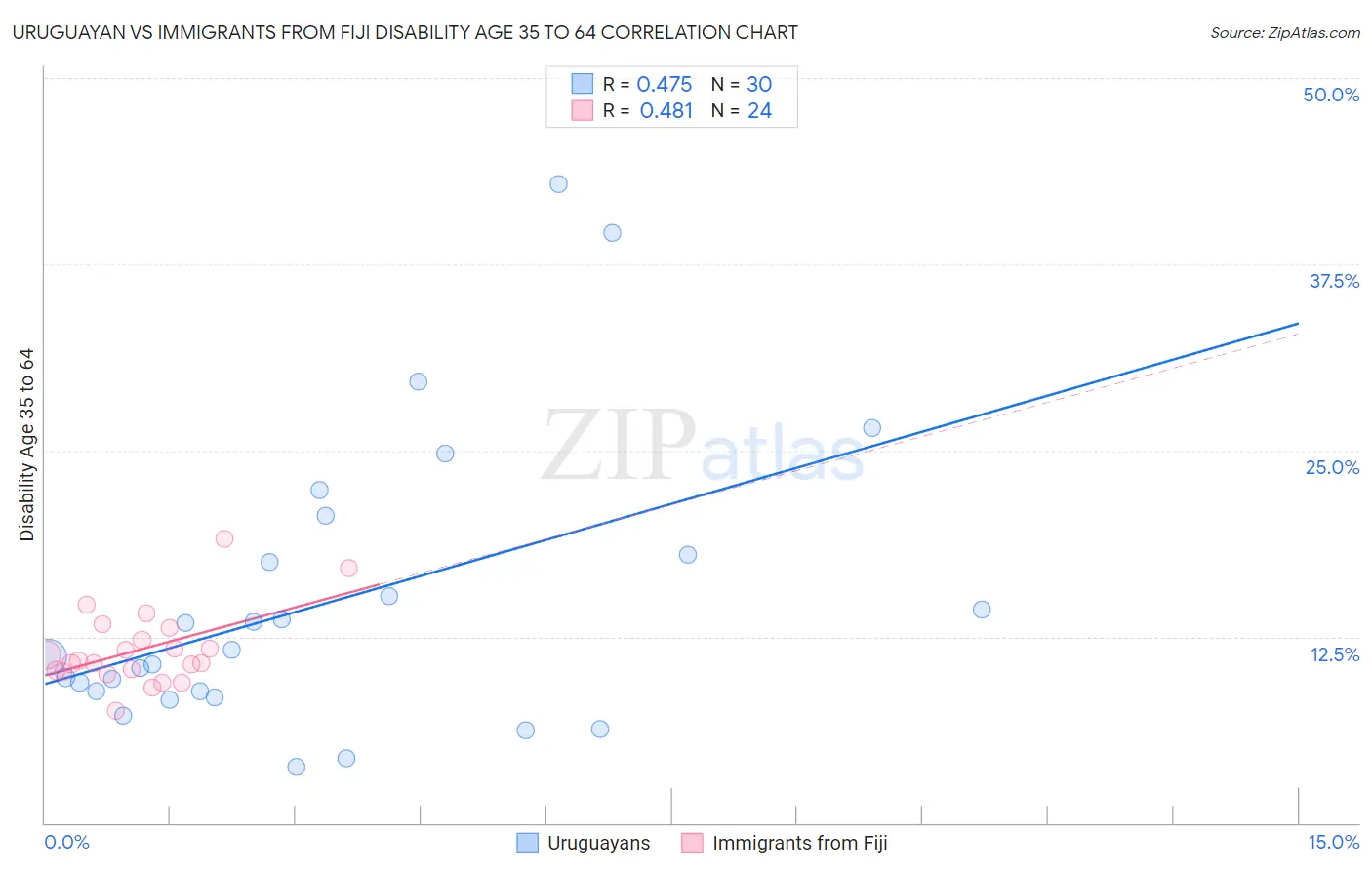 Uruguayan vs Immigrants from Fiji Disability Age 35 to 64