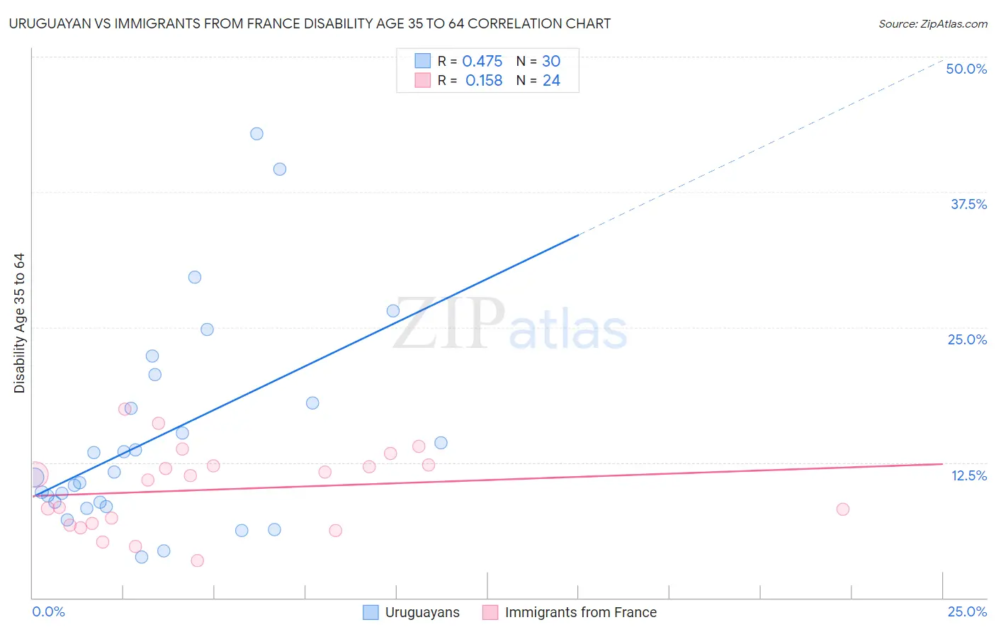 Uruguayan vs Immigrants from France Disability Age 35 to 64