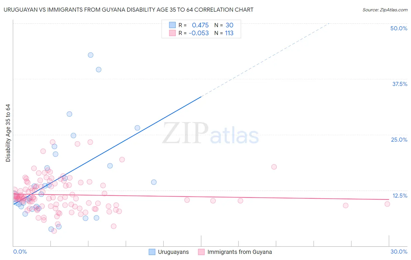 Uruguayan vs Immigrants from Guyana Disability Age 35 to 64