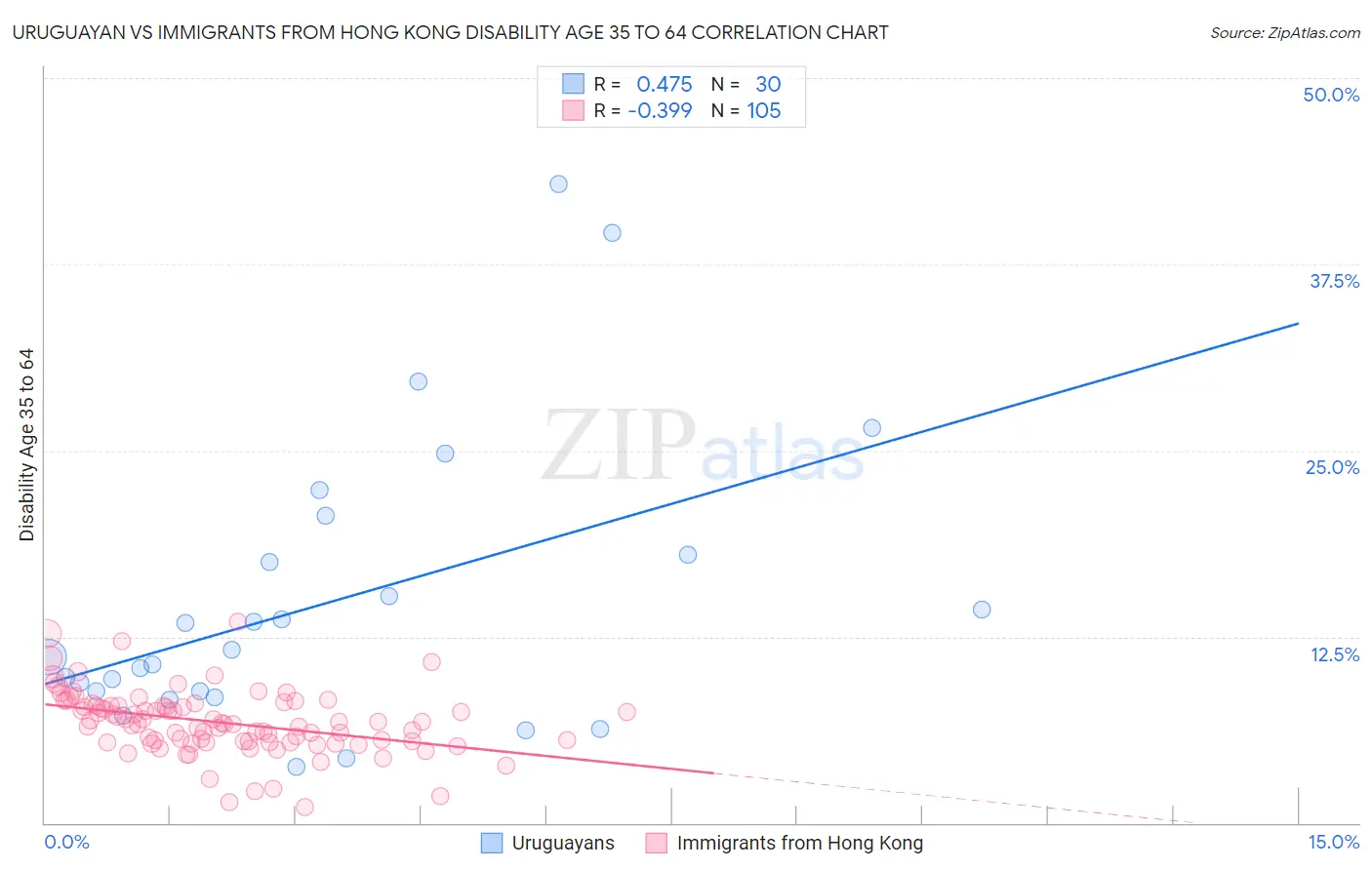 Uruguayan vs Immigrants from Hong Kong Disability Age 35 to 64