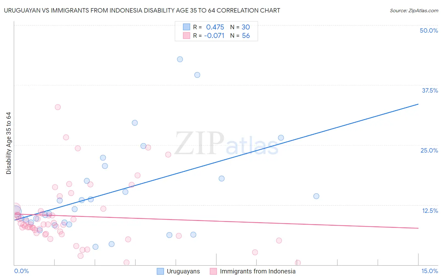 Uruguayan vs Immigrants from Indonesia Disability Age 35 to 64