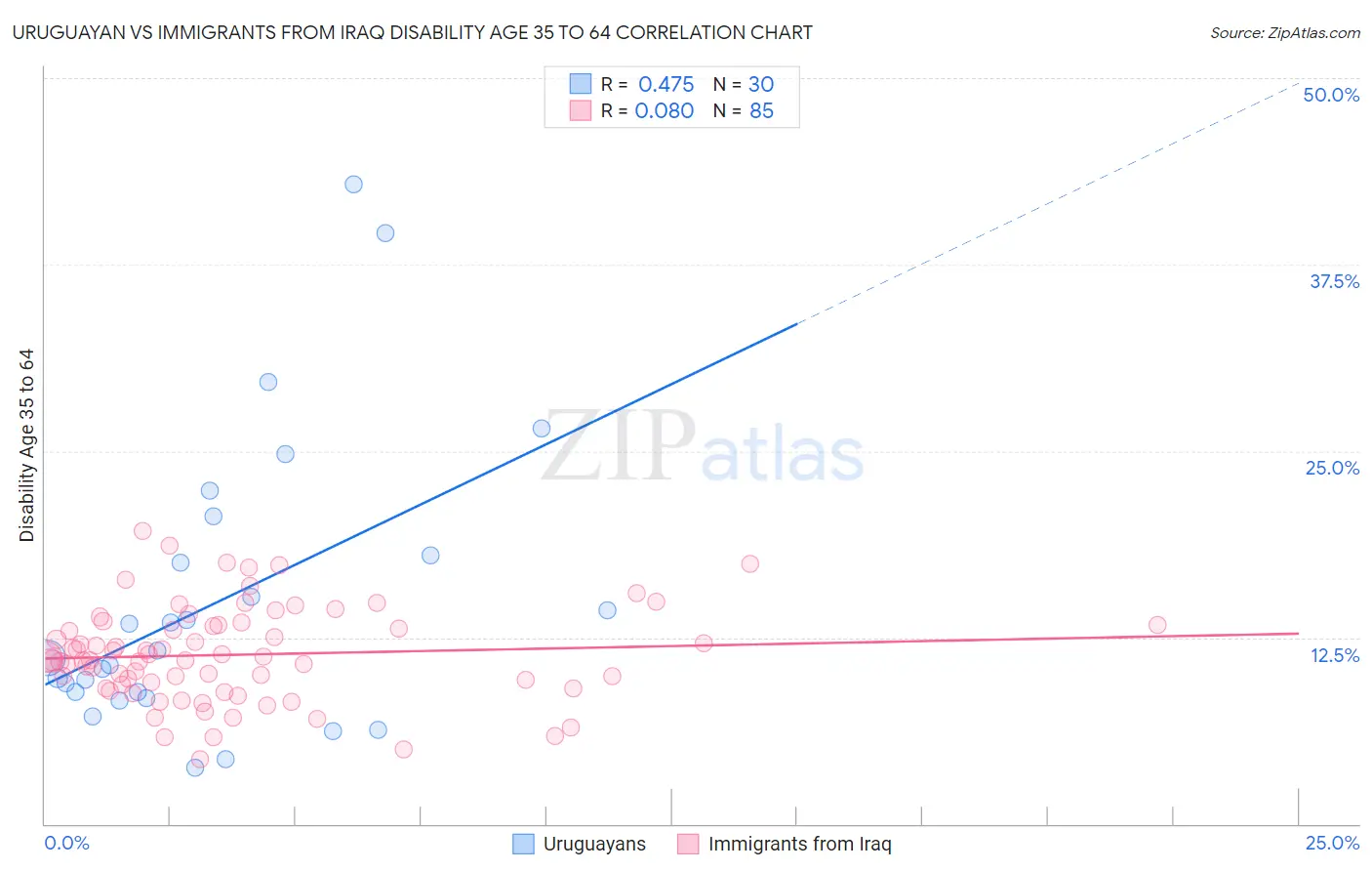 Uruguayan vs Immigrants from Iraq Disability Age 35 to 64