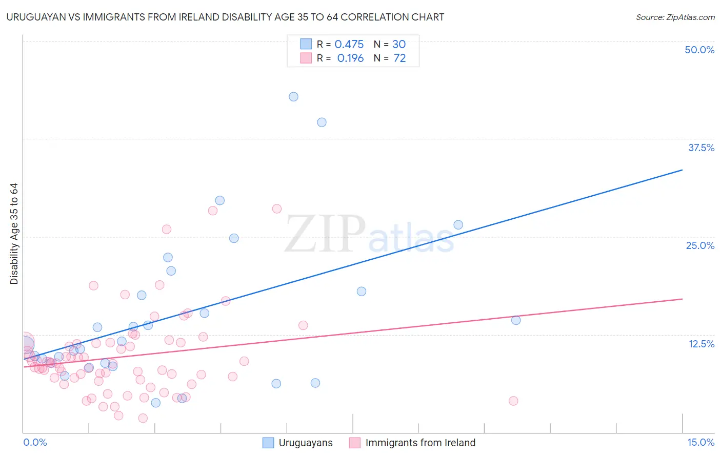 Uruguayan vs Immigrants from Ireland Disability Age 35 to 64