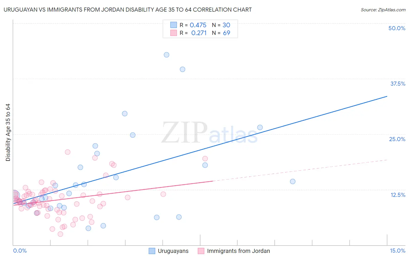 Uruguayan vs Immigrants from Jordan Disability Age 35 to 64