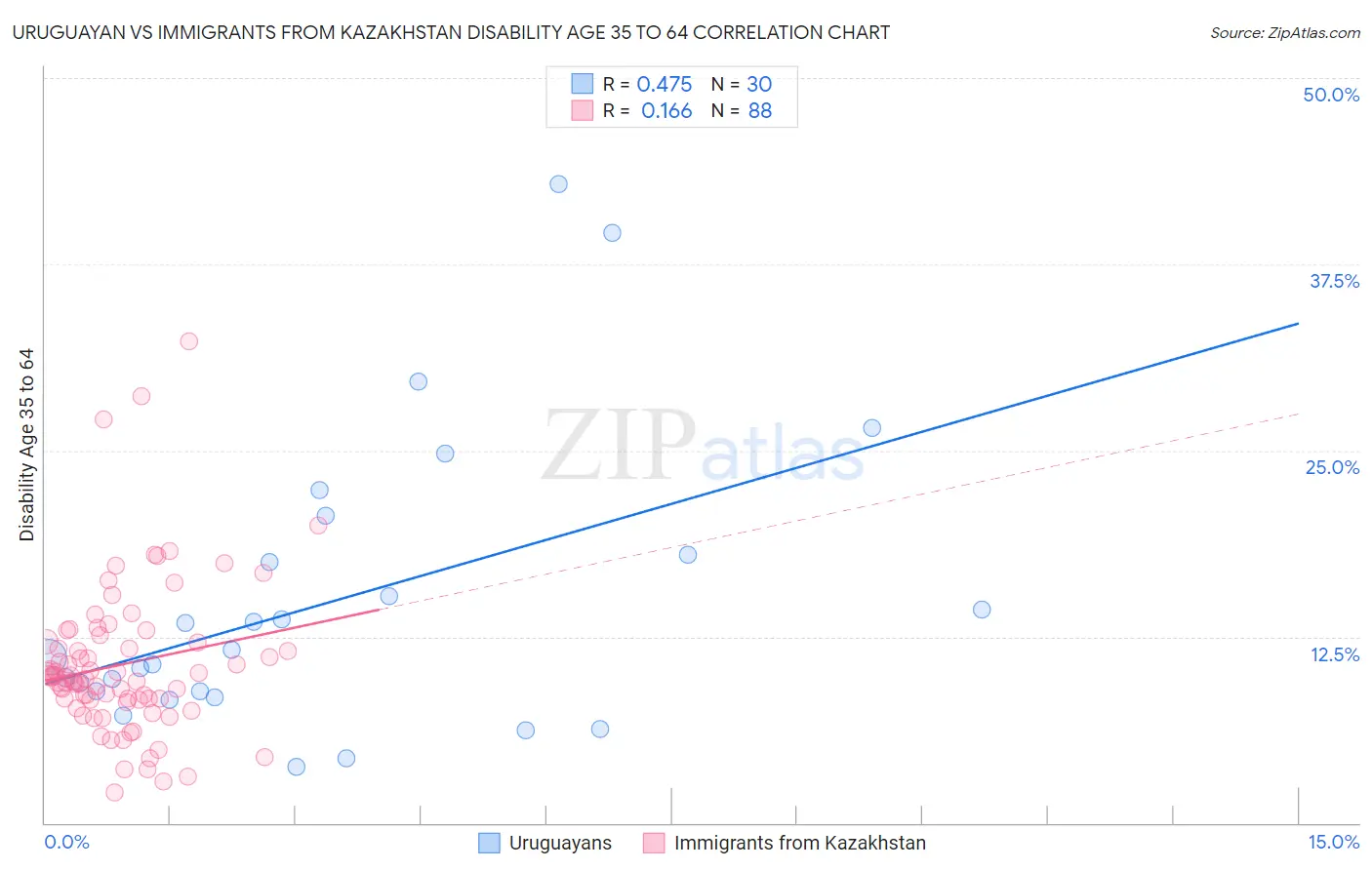 Uruguayan vs Immigrants from Kazakhstan Disability Age 35 to 64