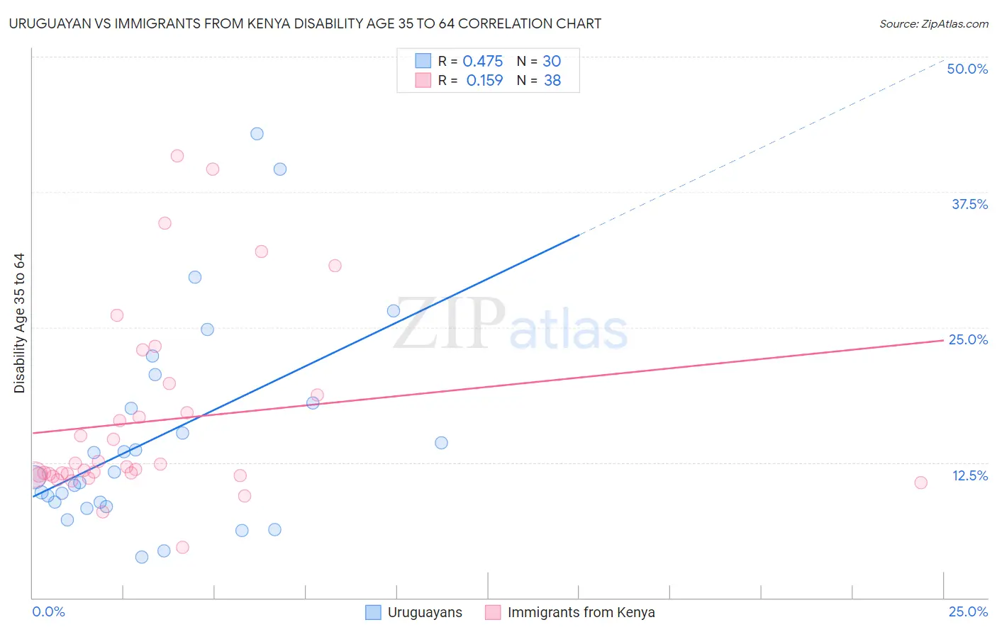 Uruguayan vs Immigrants from Kenya Disability Age 35 to 64