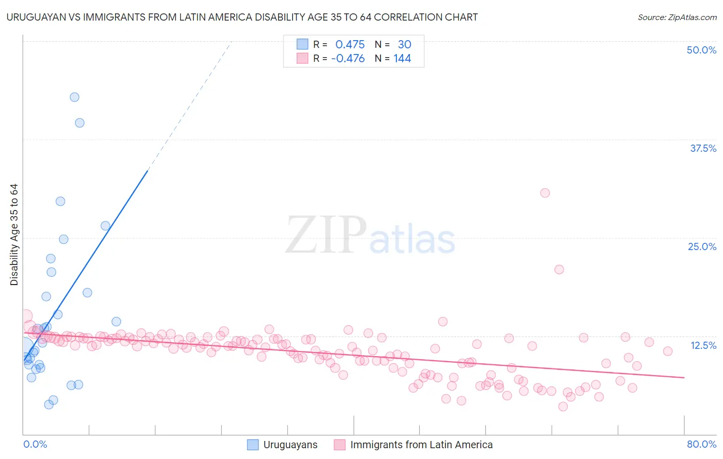 Uruguayan vs Immigrants from Latin America Disability Age 35 to 64