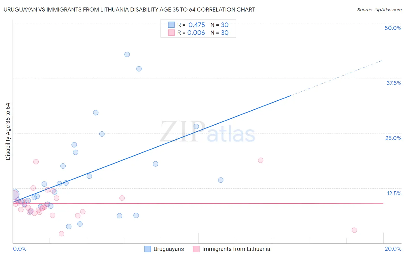 Uruguayan vs Immigrants from Lithuania Disability Age 35 to 64