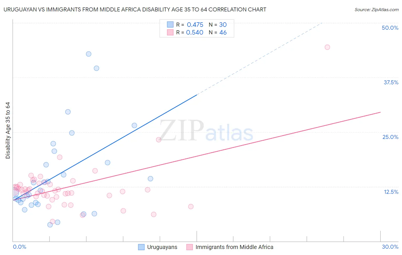 Uruguayan vs Immigrants from Middle Africa Disability Age 35 to 64