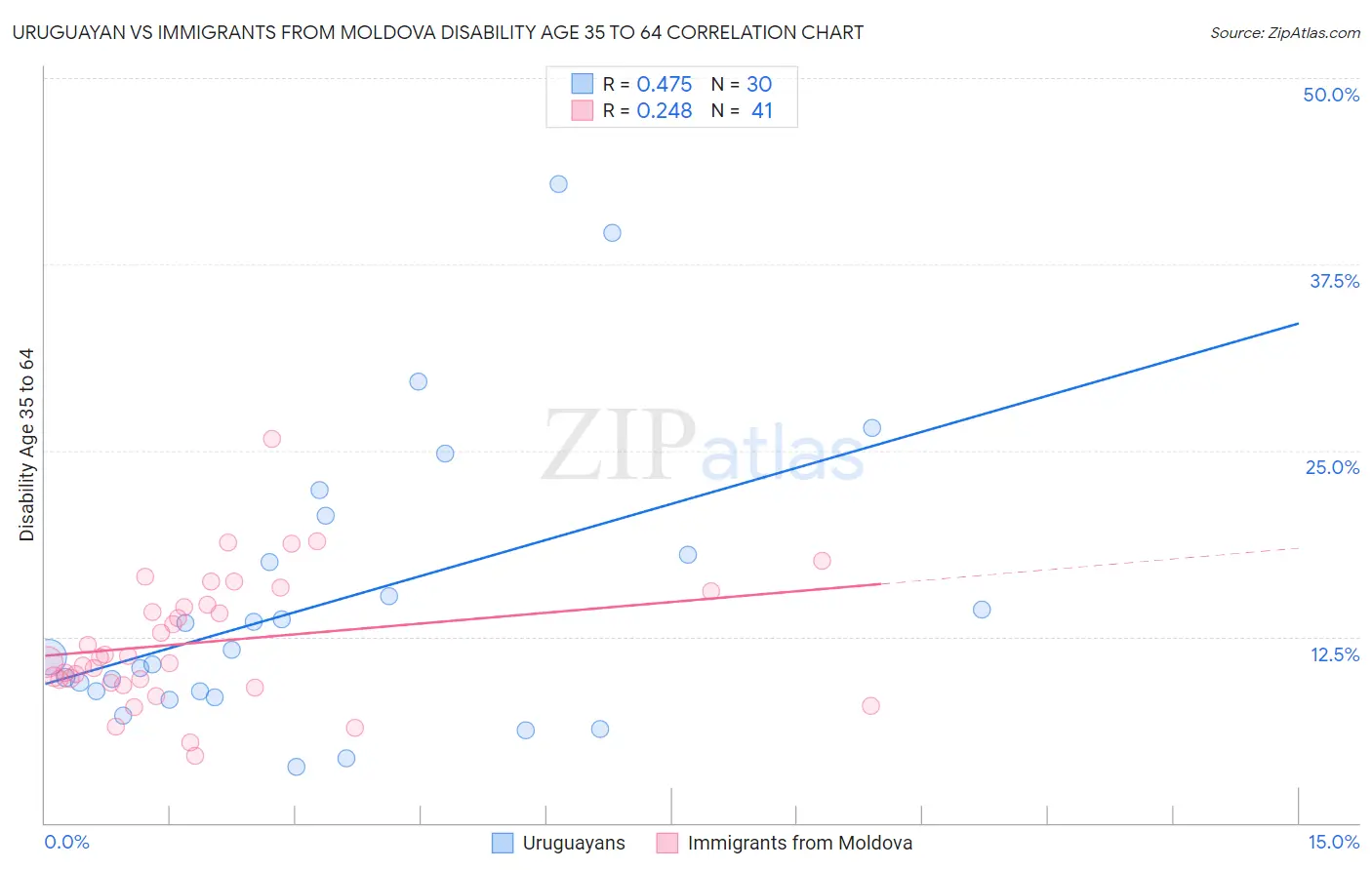 Uruguayan vs Immigrants from Moldova Disability Age 35 to 64