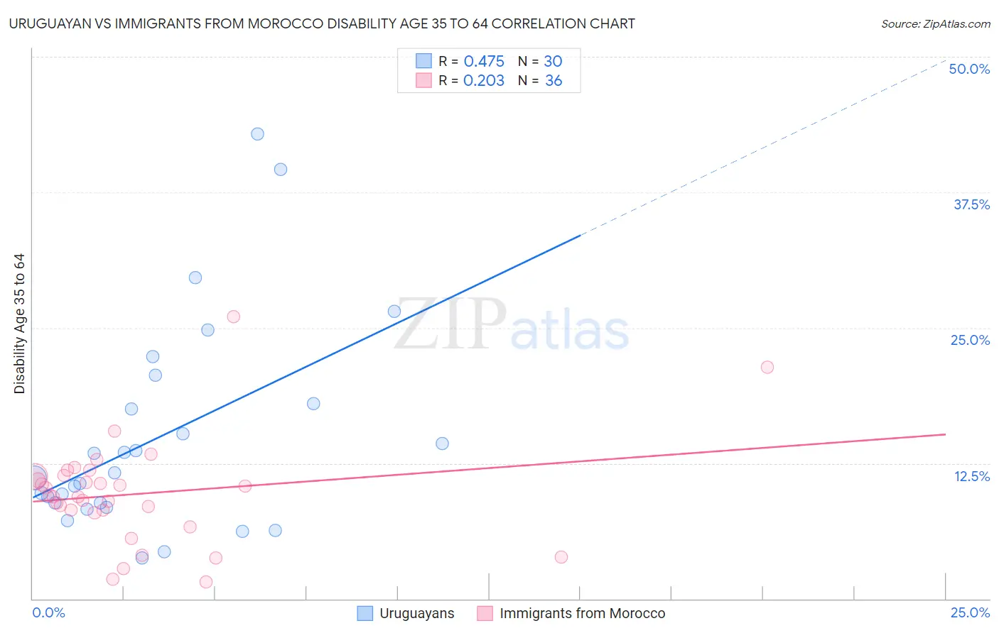 Uruguayan vs Immigrants from Morocco Disability Age 35 to 64