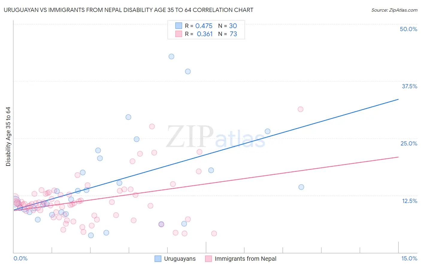 Uruguayan vs Immigrants from Nepal Disability Age 35 to 64