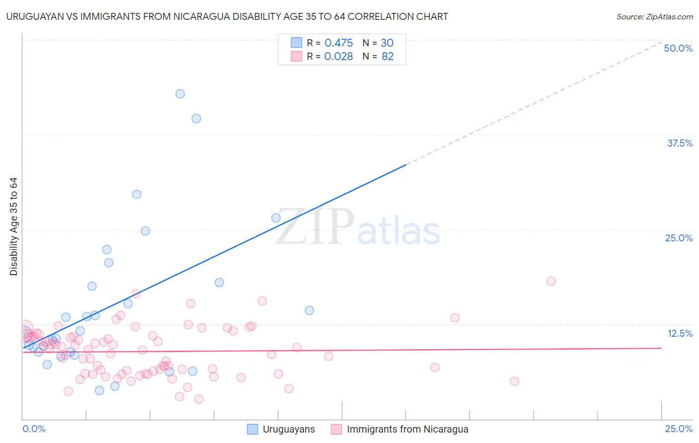 Uruguayan vs Immigrants from Nicaragua Disability Age 35 to 64