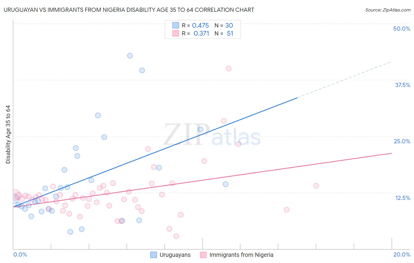 Uruguayan vs Immigrants from Nigeria Disability Age 35 to 64