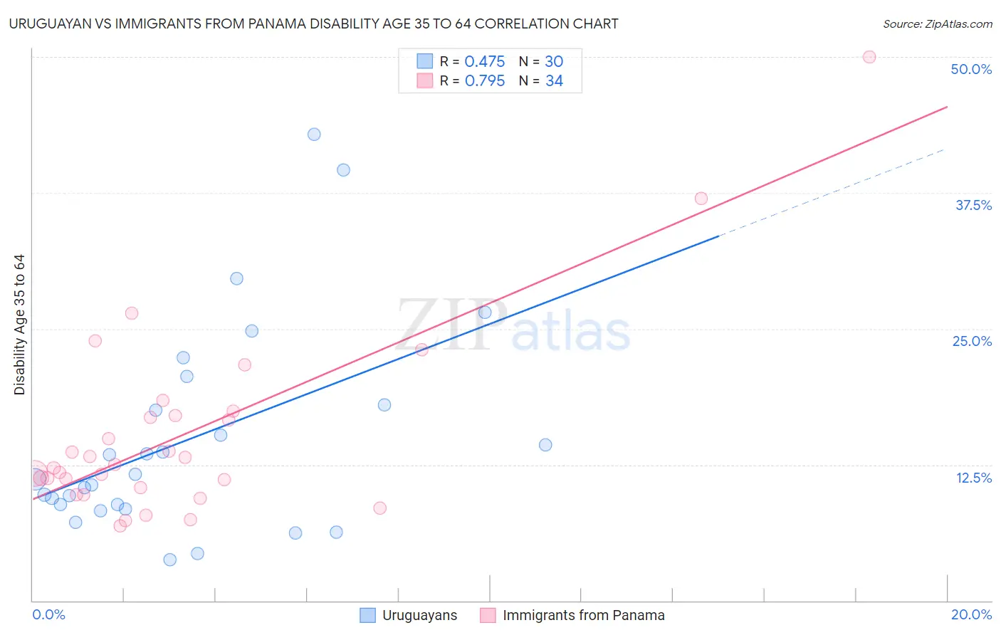 Uruguayan vs Immigrants from Panama Disability Age 35 to 64