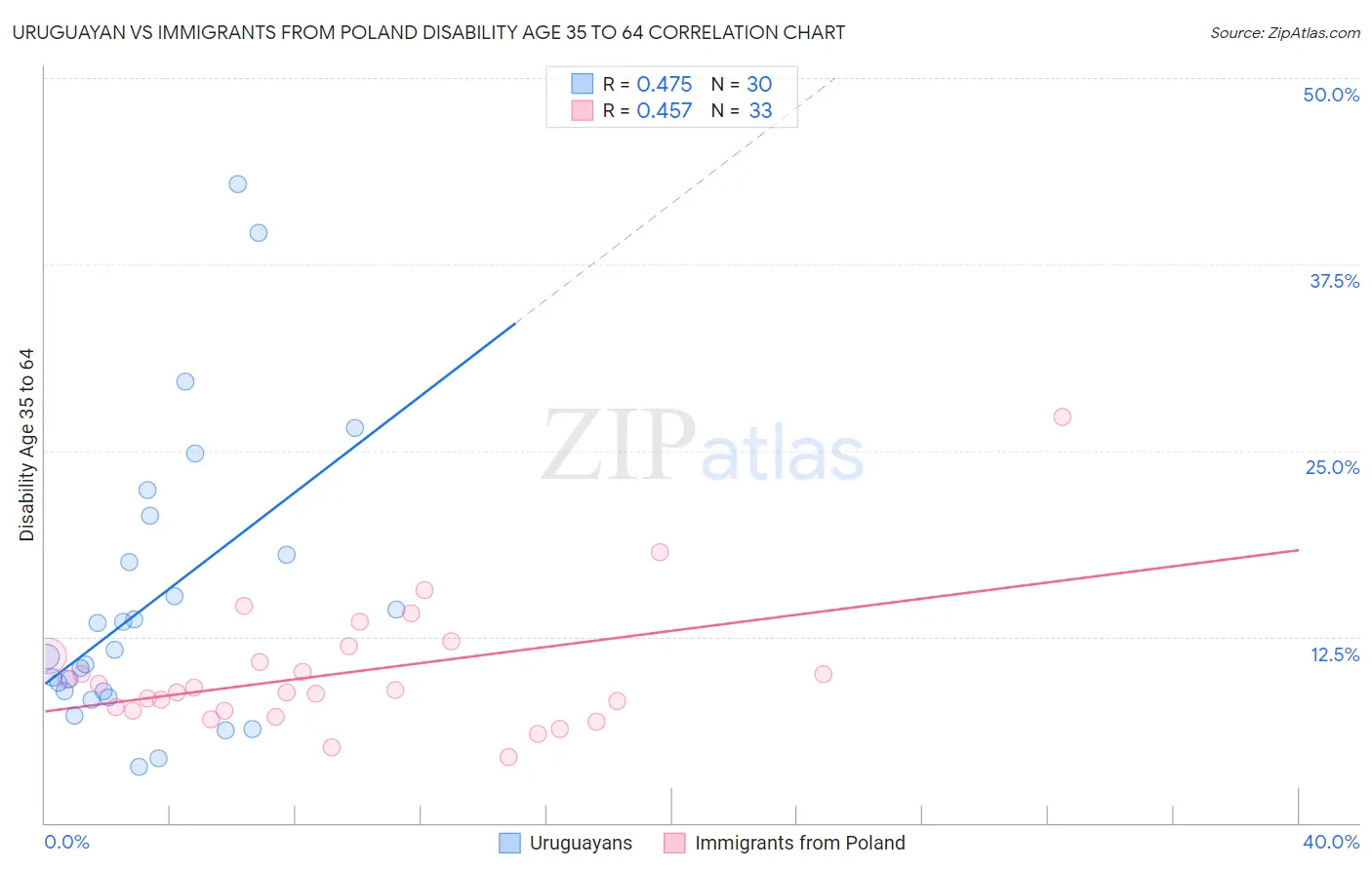 Uruguayan vs Immigrants from Poland Disability Age 35 to 64