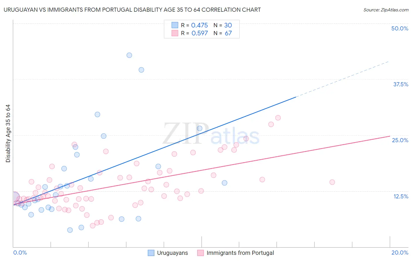 Uruguayan vs Immigrants from Portugal Disability Age 35 to 64