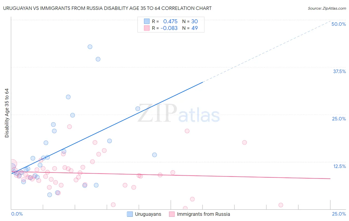 Uruguayan vs Immigrants from Russia Disability Age 35 to 64