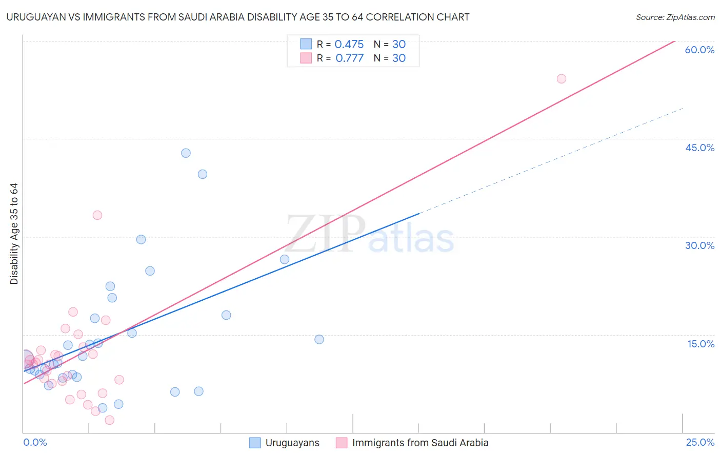 Uruguayan vs Immigrants from Saudi Arabia Disability Age 35 to 64