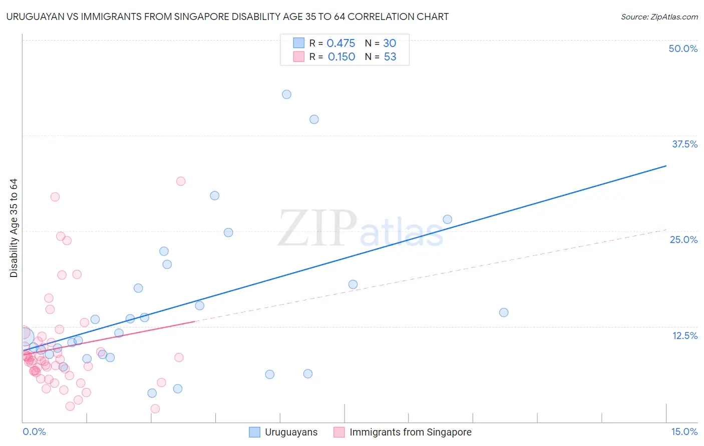 Uruguayan vs Immigrants from Singapore Disability Age 35 to 64