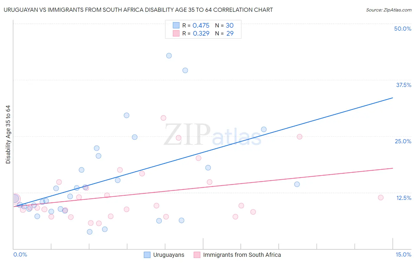 Uruguayan vs Immigrants from South Africa Disability Age 35 to 64