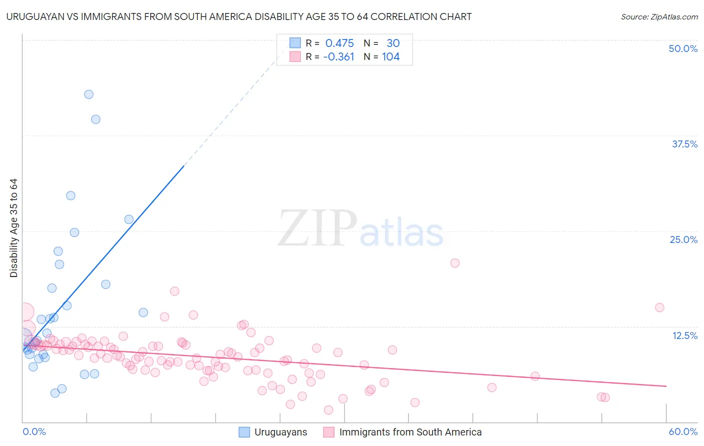 Uruguayan vs Immigrants from South America Disability Age 35 to 64