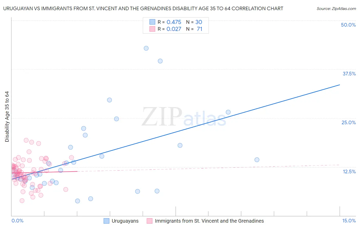 Uruguayan vs Immigrants from St. Vincent and the Grenadines Disability Age 35 to 64