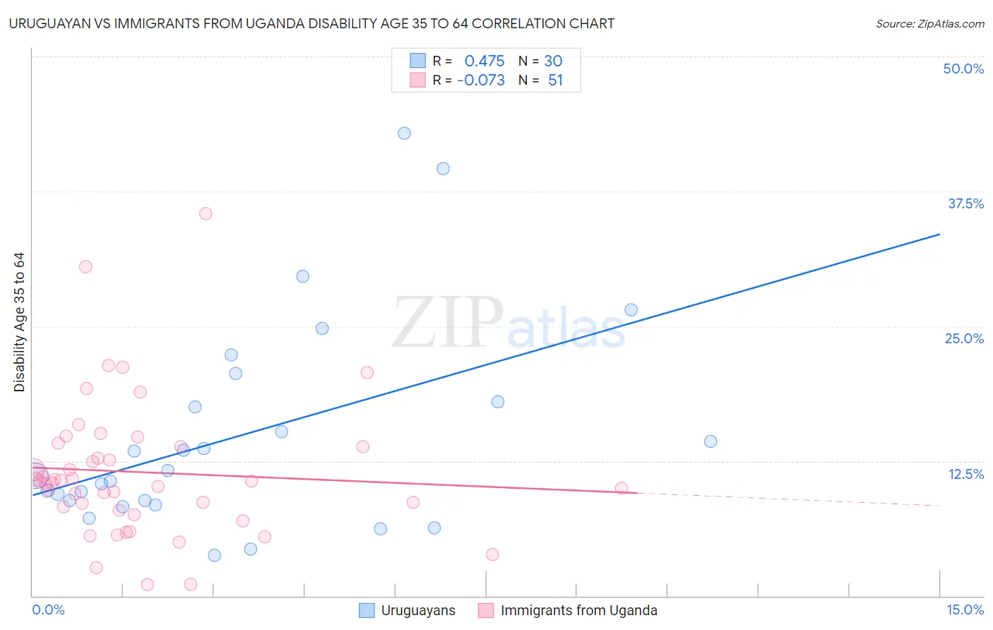 Uruguayan vs Immigrants from Uganda Disability Age 35 to 64