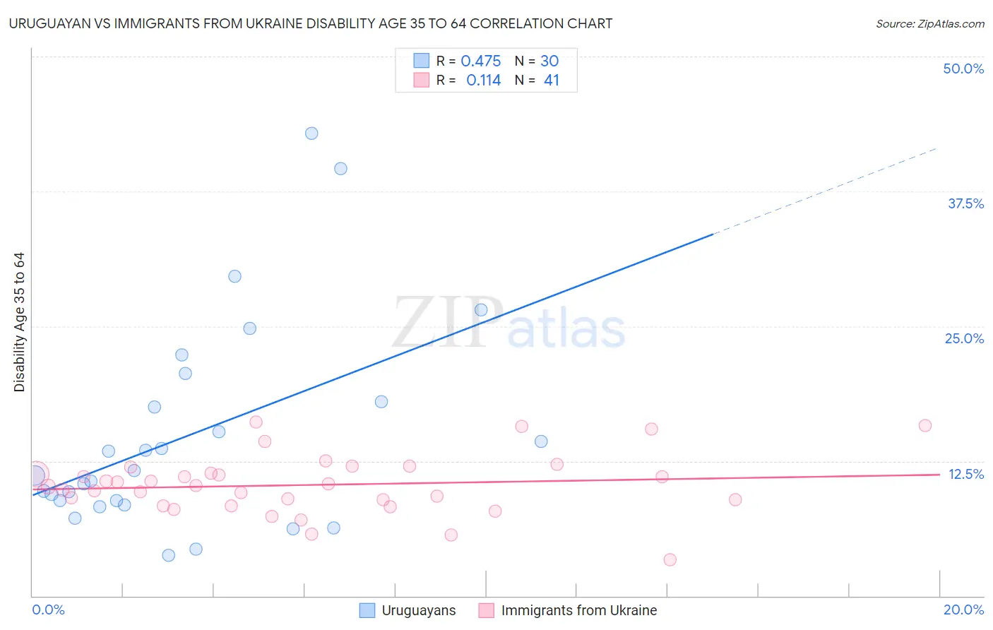 Uruguayan vs Immigrants from Ukraine Disability Age 35 to 64