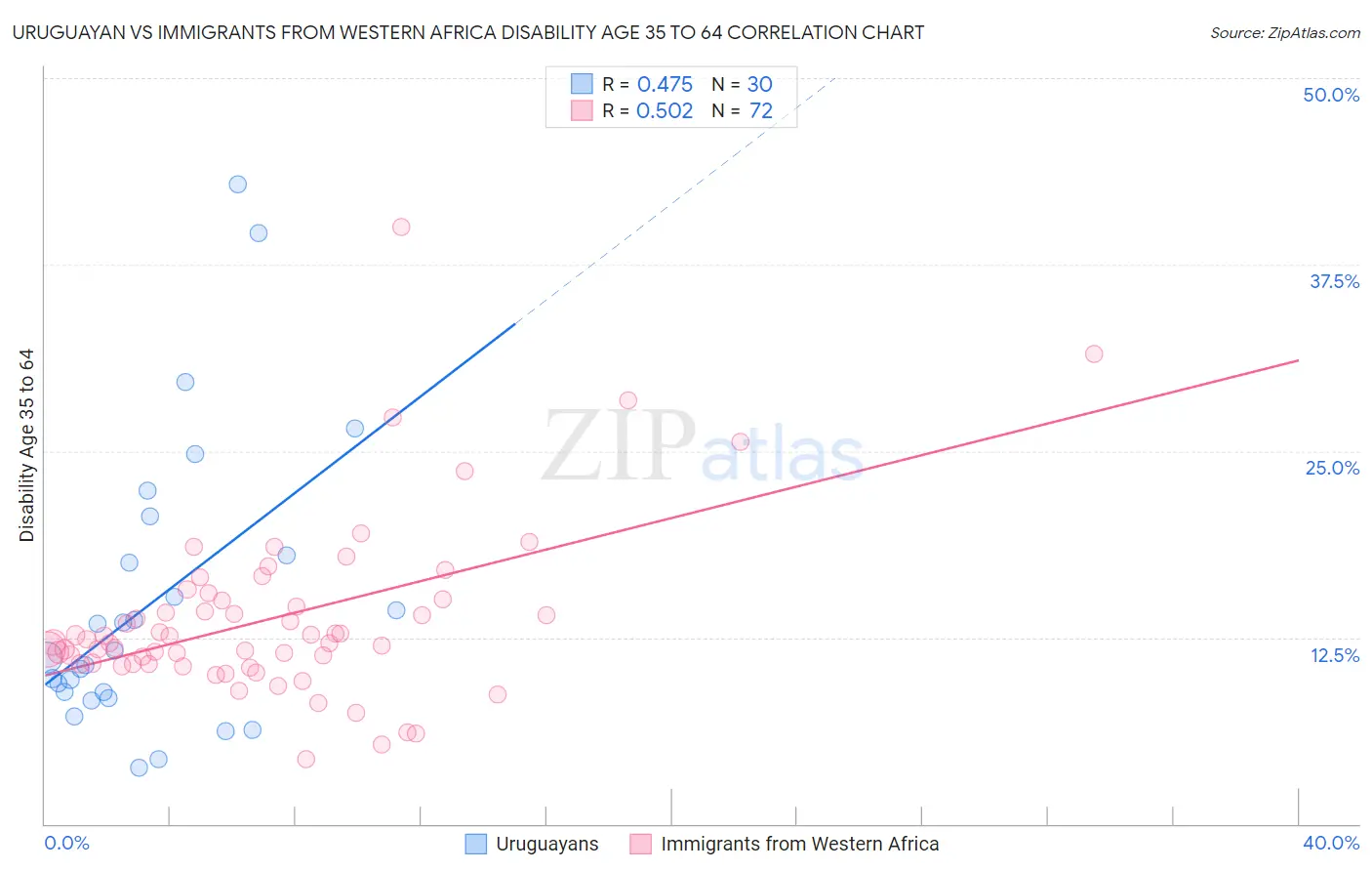 Uruguayan vs Immigrants from Western Africa Disability Age 35 to 64