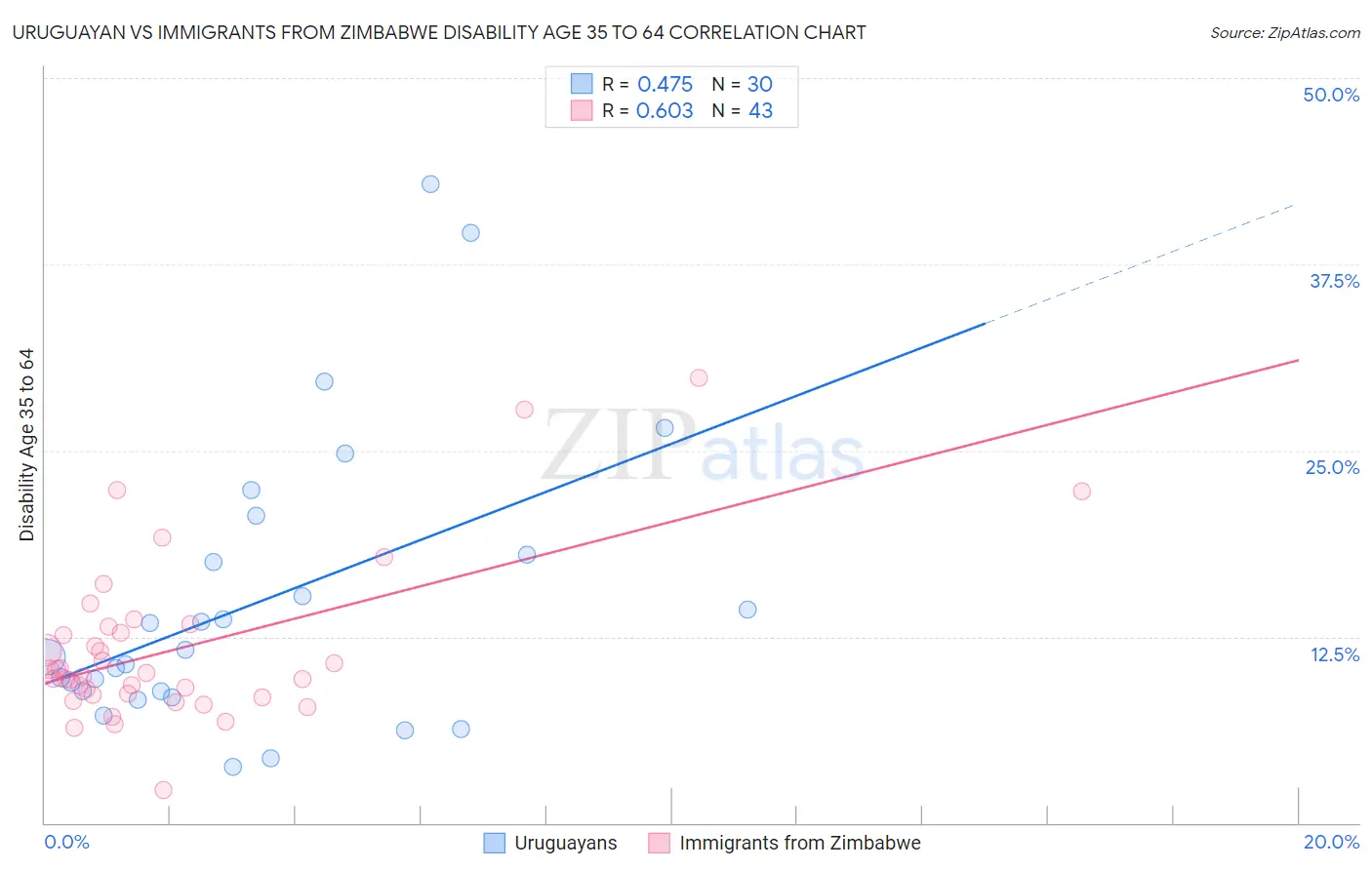 Uruguayan vs Immigrants from Zimbabwe Disability Age 35 to 64