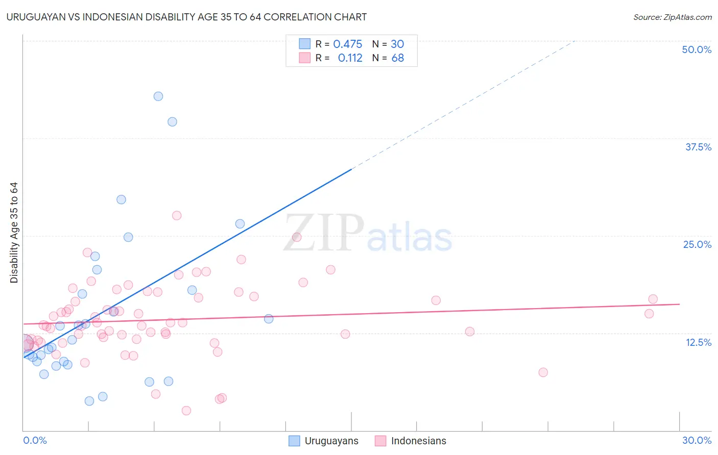 Uruguayan vs Indonesian Disability Age 35 to 64